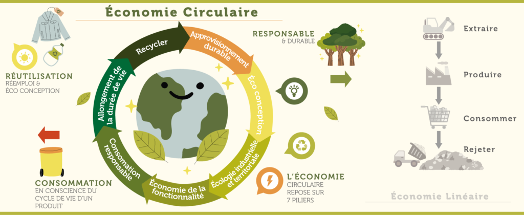 Économie circulaire pour produire moins de déchets
