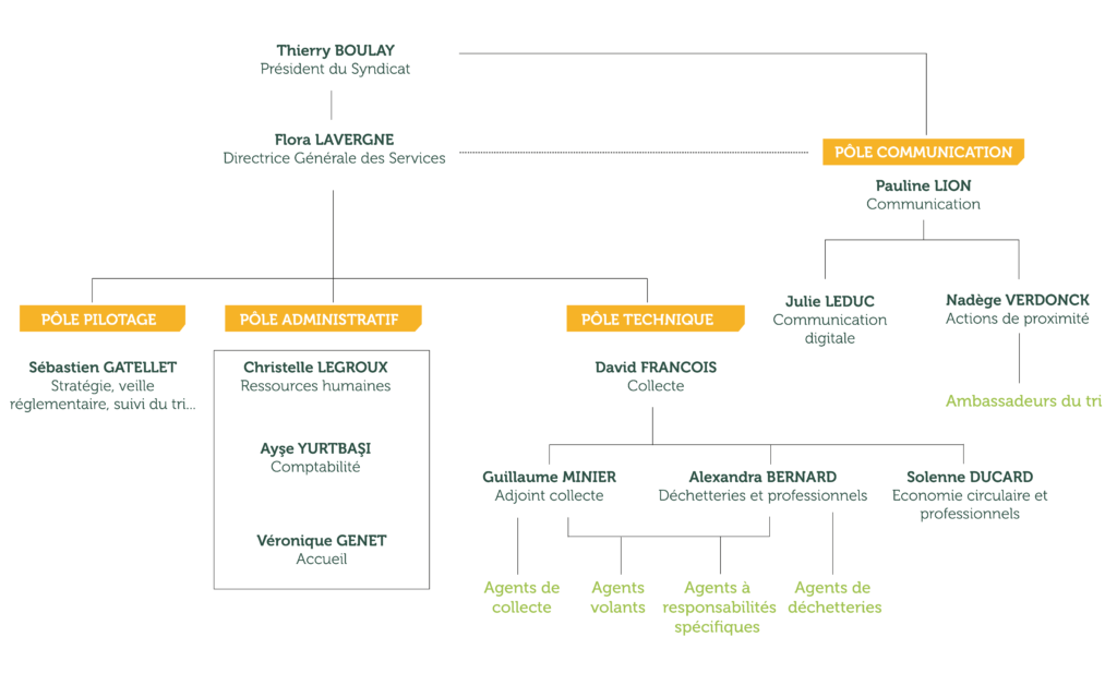 Organigramme de ValDem