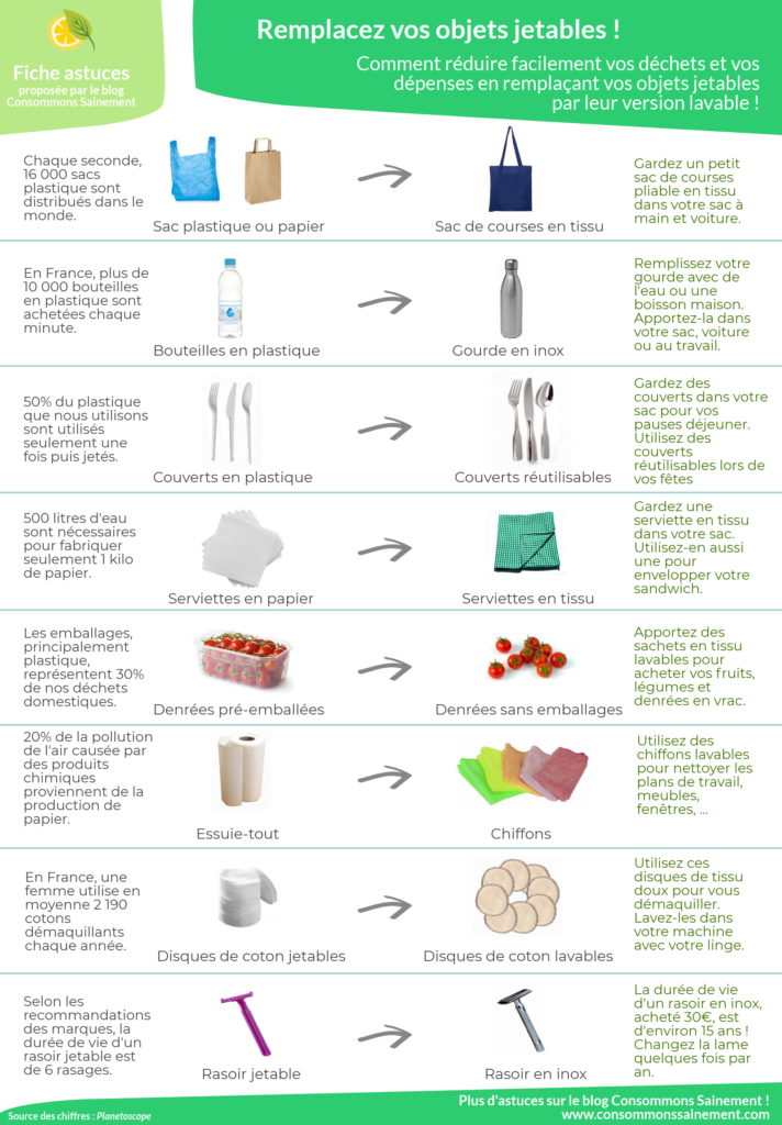 Fiche astuce sur les produits jetables que l'on peut remplacer par leur version lavable : sacs de course, bouteilles d'eau, couverts, serviettes, essuie tout, fruits et légumes emballés, disques démaquillants, rasoirs